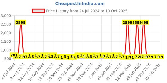 myntra.com Kuber Industries Gold-Toned Set of 1 Regular Jewellery Organiser Organisers kuber industries Price History Graph from 24 Jul 2024 to 18 Oct 2025