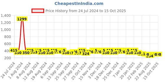 myntra.com Kuber Industries Gold-Toned Set of 1 Regular Jewellery Organiser Organisers kuber industries Price History Graph from 24 Jul 2024 to 15 Oct 2025