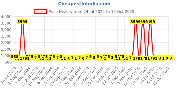 myntra.com Kuber Industries Gold-Toned Set of 1 Regular Jewellery Organiser Organisers kuber industries Price History Graph from 24 Jul 2024 to 14 Oct 2025