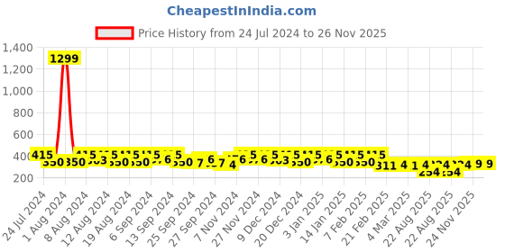 myntra.com Kuber Industries Gold-Toned Set of 1 Regular Jewellery Organiser Organisers kuber industries Price History Graph from 24 Jul 2024 to 25 Nov 2025