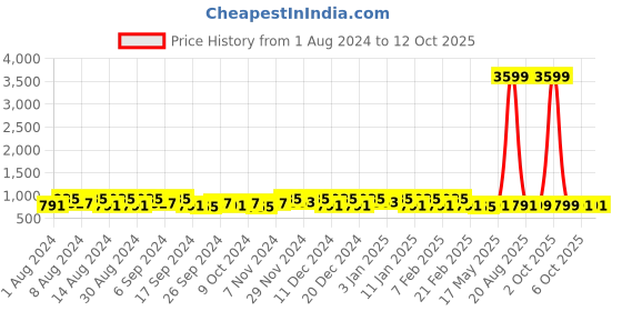 myntra.com Kuber Industries Gold-Toned Set of 1 Regular Jewellery Organiser Organisers kuber industries Price History Graph from 1 Aug 2024 to 12 Oct 2025