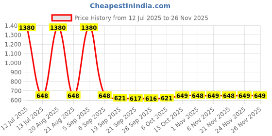 myntra.com Kuber Industries Gold-Toned Set of 1 Regular Jewellery Organiser Organisers kuber industries Price History Graph from 12 Jul 2025 to 24 Nov 2025