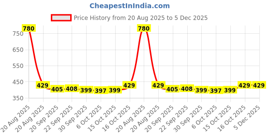 myntra.com Kuber Industries Gold-Toned Set of 1 Regular Jewellery Organiser Organisers kuber industries Price History Graph from 20 Aug 2025 to 5 Dec 2025