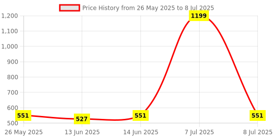myntra.com Kuber Industries Gold-Toned Set of 1 Regular Multi-Utility Organisers kuber industries Price History Graph from 26 May 2025 to 8 Jul 2025
