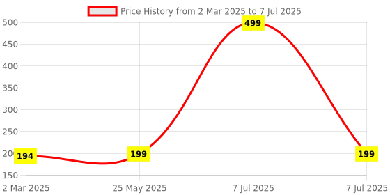 myntra.com Kuber Industries Gold-Toned Set of 1 Regular Multi-Utility Organisers kuber industries Price History Graph from 2 Mar 2025 to 7 Jul 2025