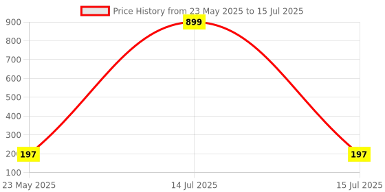 myntra.com Kuber Industries Gold-Toned Set of 1 Regular Multi-Utility Organisers kuber industries Price History Graph from 23 May 2025 to 15 Jul 2025
