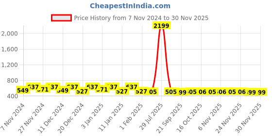 myntra.com Kuber Industries Gold-Toned Set of 1 Water Resistant Shelf Liner Organisers kuber industries Price History Graph from 7 Nov 2024 to 29 Nov 2025