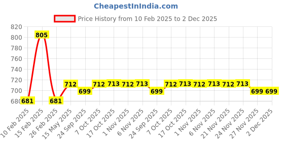 myntra.com Kuber Industries Gold-Toned Set of 10 Cotton Sofa Covers kuber industries Price History Graph from 10 Feb 2025 to 2 Dec 2025