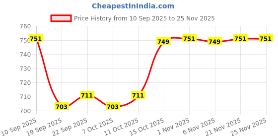 myntra.com Kuber Industries Gold-Toned Set of 2 Geometric Printed Anti-Skid Cotton 6-Seater Table Cover kuber industries Price History Graph from 10 Sep 2025 to 24 Nov 2025