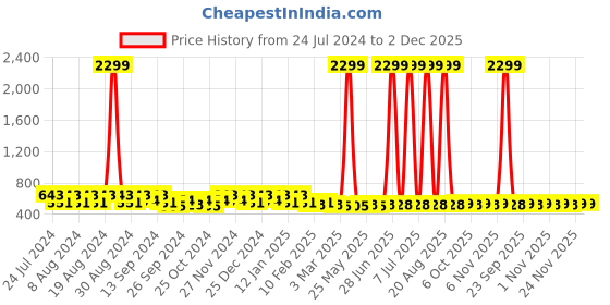 myntra.com Kuber Industries Gold-Toned Set of 2 Regular Jewellery Organiser Organisers kuber industries Price History Graph from 24 Jul 2024 to 2 Dec 2025
