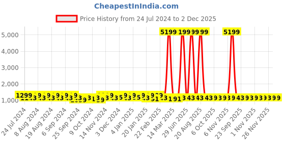 myntra.com Kuber Industries Gold-Toned Set of 2 Regular Jewellery Organiser Organisers kuber industries Price History Graph from 24 Jul 2024 to 2 Dec 2025