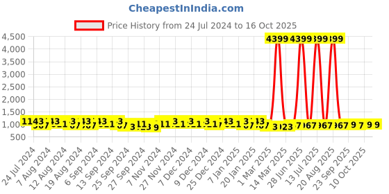 myntra.com Kuber Industries Gold-Toned Set of 2 Regular Jewellery Organiser Organisers kuber industries Price History Graph from 24 Jul 2024 to 16 Oct 2025