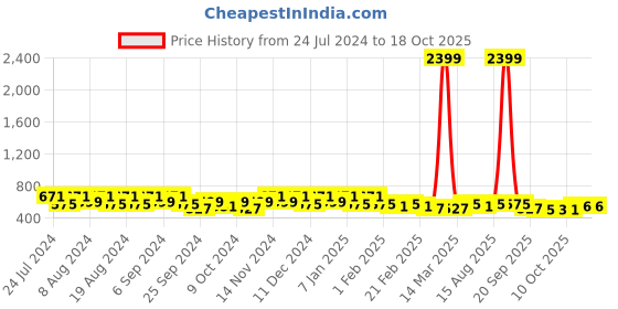 myntra.com Kuber Industries Gold-Toned Set of 2 Regular Jewellery Organiser Organisers kuber industries Price History Graph from 24 Jul 2024 to 18 Oct 2025