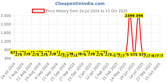 myntra.com Kuber Industries Gold-Toned Set of 2 Regular Jewellery Organiser Organisers kuber industries Price History Graph from 24 Jul 2024 to 14 Oct 2025
