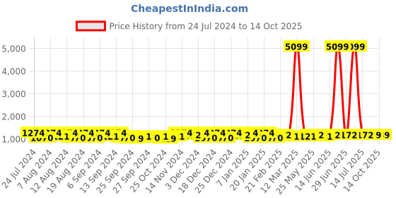 myntra.com Kuber Industries Gold-Toned Set of 2 Regular Jewellery Organiser Organisers kuber industries Price History Graph from 24 Jul 2024 to 13 Oct 2025
