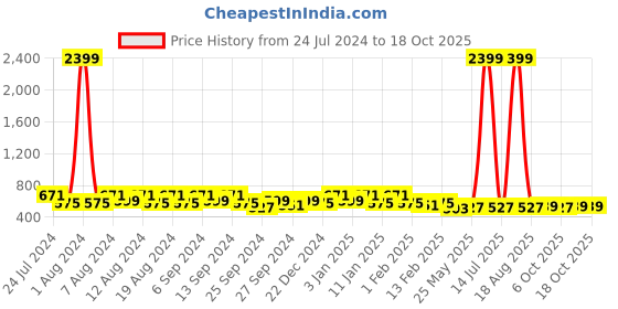 myntra.com Kuber Industries Gold-Toned Set of 2 Regular Jewellery Organiser Organisers kuber industries Price History Graph from 24 Jul 2024 to 17 Oct 2025