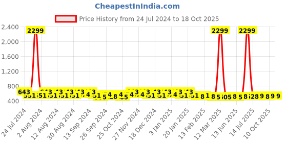 myntra.com Kuber Industries Gold-Toned Set of 2 Regular Jewellery Organiser Organisers kuber industries Price History Graph from 24 Jul 2024 to 18 Oct 2025