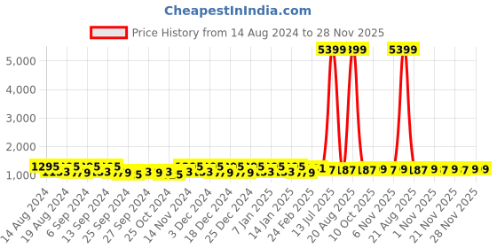 myntra.com Kuber Industries Gold-Toned Set of 2 Regular Jewellery Organiser Organisers kuber industries Price History Graph from 14 Aug 2024 to 28 Nov 2025