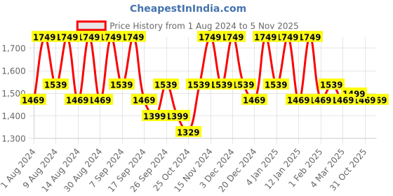 myntra.com Kuber Industries Gold-Toned Set of 2 Regular Jewellery Organiser Organisers kuber industries Price History Graph from 1 Aug 2024 to 4 Nov 2025