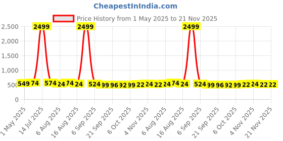 myntra.com Kuber Industries Gold-Toned Set of 2 Regular Jewellery Organiser Organisers kuber industries Price History Graph from 1 May 2025 to 21 Nov 2025