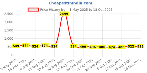 myntra.com Kuber Industries Gold-Toned Set of 2 Regular Jewellery Organiser Organisers kuber industries Price History Graph from 1 May 2025 to 17 Oct 2025