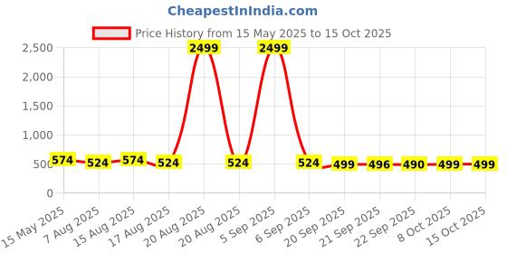 myntra.com Kuber Industries Gold-Toned Set of 2 Regular Jewellery Organiser Organisers kuber industries Price History Graph from 15 May 2025 to 14 Oct 2025