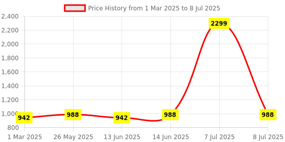 myntra.com Kuber Industries Gold-Toned Set of 2 Regular Multi-Utility Organisers kuber industries Price History Graph from 1 Mar 2025 to 8 Jul 2025