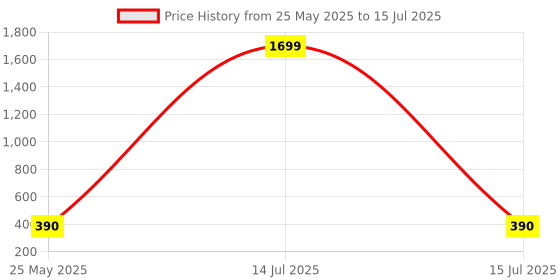 myntra.com Kuber Industries Gold-Toned Set of 2 Regular Multi-Utility Organisers kuber industries Price History Graph from 25 May 2025 to 15 Jul 2025
