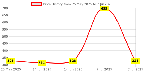 myntra.com Kuber Industries Gold-Toned Set of 3 Regular Multi-Utility Organisers kuber industries Price History Graph from 25 May 2025 to 7 Jul 2025