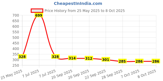 myntra.com Kuber Industries Gold-Toned Set of 3 Regular Multi-Utility Organisers kuber industries Price History Graph from 25 May 2025 to 7 Oct 2025