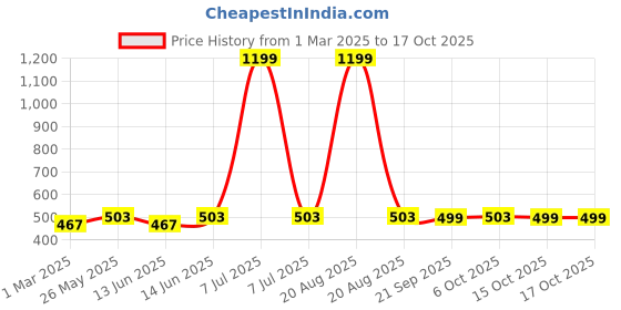 myntra.com Kuber Industries Gold-Toned Set of 3 Regular Shoes Organiser Organisers kuber industries Price History Graph from 1 Mar 2025 to 16 Oct 2025