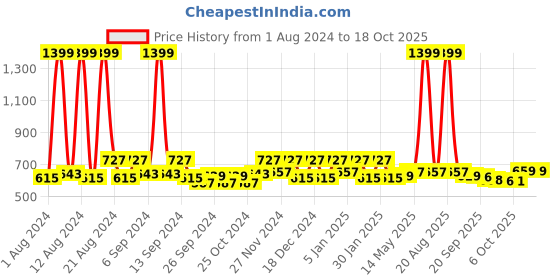 myntra.com Kuber Industries Gold-Toned Set of 3 Reusable Drawer Organiser Organisers kuber industries Price History Graph from 1 Aug 2024 to 18 Oct 2025