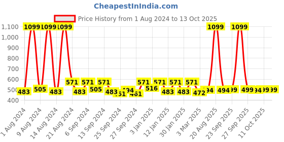 myntra.com Kuber Industries Gold-Toned Set of 3 Reusable Drawer Organiser Organisers kuber industries Price History Graph from 1 Aug 2024 to 13 Oct 2025