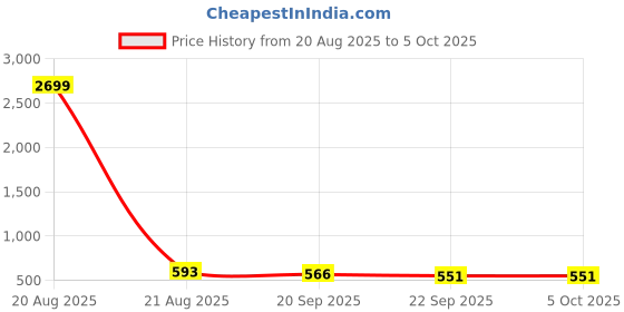 myntra.com Kuber Industries Gold-Toned Set of 4 Regular Multi-Utility Organisers kuber industries Price History Graph from 20 Aug 2025 to 5 Oct 2025