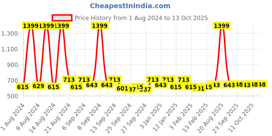 myntra.com Kuber Industries Gold-Toned Set of 4 Reusable Drawer Organiser Organisers kuber industries Price History Graph from 1 Aug 2024 to 13 Oct 2025