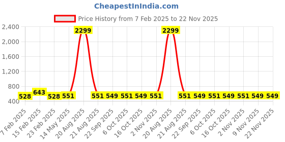 myntra.com Kuber Industries Gold-Toned Set of 6 Floral Pure Cotton Three Seater Sofa Covers kuber industries Price History Graph from 7 Feb 2025 to 21 Nov 2025