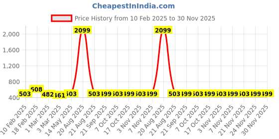 myntra.com Kuber Industries Gold-Toned Set of 6 Ginger Design Pure Cotton Three Seater Sofa Covers kuber industries Price History Graph from 10 Feb 2025 to 30 Nov 2025