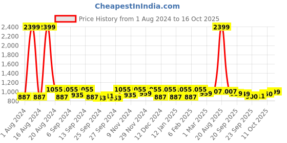 myntra.com Kuber Industries Gold-Toned Set of 6 Regular Fashion Organisers kuber industries Price History Graph from 1 Aug 2024 to 16 Oct 2025