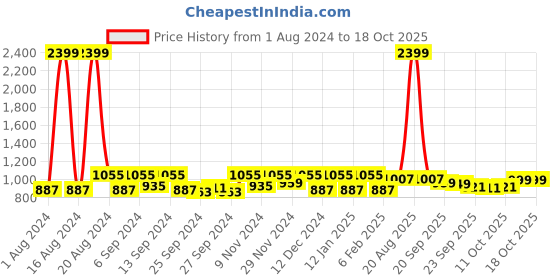 myntra.com Kuber Industries Gold-Toned Set of 6 Regular Fashion Organisers kuber industries Price History Graph from 1 Aug 2024 to 16 Oct 2025