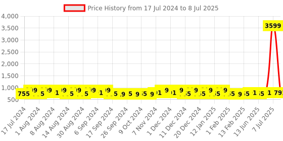 myntra.com Kuber Industries Gold-Toned Set of 6 Regular Multi-Utility Organisers kuber industries Price History Graph from 17 Jul 2024 to 8 Jul 2025