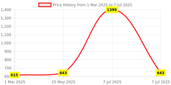 myntra.com Kuber Industries Gold-Toned Set of 6 Regular Multi-Utility Organisers kuber industries Price History Graph from 1 Mar 2025 to 7 Jul 2025