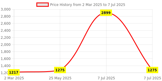 myntra.com Kuber Industries Gold-Toned Set of 6 Regular Multi-Utility Organisers kuber industries Price History Graph from 2 Mar 2025 to 7 Jul 2025