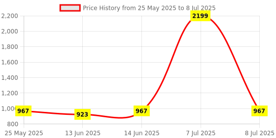 myntra.com Kuber Industries Gold-Toned Set of 6 Regular Multi-Utility Organisers kuber industries Price History Graph from 25 May 2025 to 8 Jul 2025