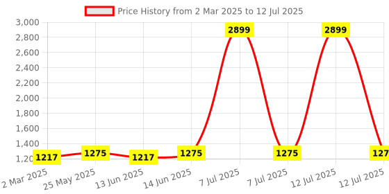myntra.com Kuber Industries Gold-Toned Set of 6 Regular Multi-Utility Organisers kuber industries Price History Graph from 2 Mar 2025 to 12 Jul 2025