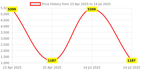 myntra.com Kuber Industries Gold-Toned Set of 6 Regular Multi-Utility Organisers kuber industries Price History Graph from 23 Apr 2025 to 14 Jul 2025