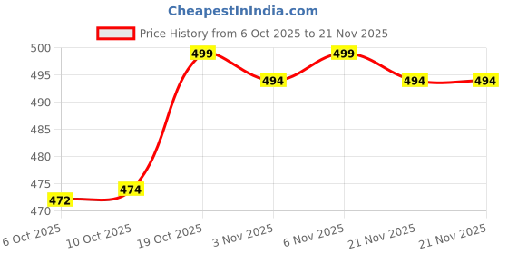myntra.com Kuber Industries Gold-Toned Set of 6 Regular Multi-Utility Organisers kuber industries Price History Graph from 6 Oct 2025 to 21 Nov 2025