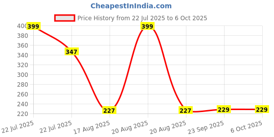 myntra.com Kuber Industries Gold-Toned Set of 6 Regular Separator Organisers kuber industries Price History Graph from 22 Jul 2025 to 5 Oct 2025