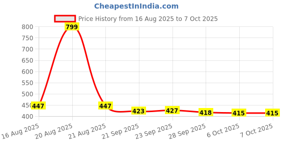 myntra.com Kuber Industries Gold-Toned Set of 6 Regular Separator Organisers kuber industries Price History Graph from 16 Aug 2025 to 6 Oct 2025