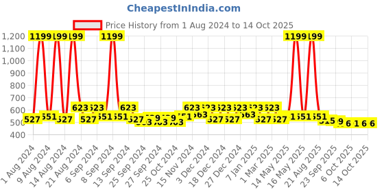 myntra.com Kuber Industries Gold-Toned Set of 6 Reusable Drawer Organiser Organisers kuber industries Price History Graph from 1 Aug 2024 to 13 Oct 2025
