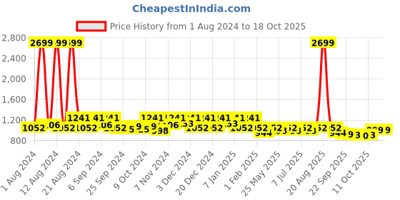 myntra.com Kuber Industries Gold-Toned Set of 6 Reusable Drawer Organiser Organisers kuber industries Price History Graph from 1 Aug 2024 to 15 Oct 2025